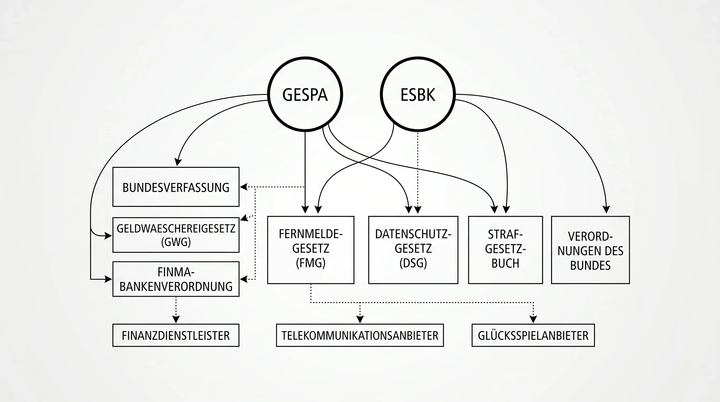 Schweizer Geldspielgesetz Regulierung: Schematische Darstellung der Behörden Gespa und ESBK für Online-Sportwetten